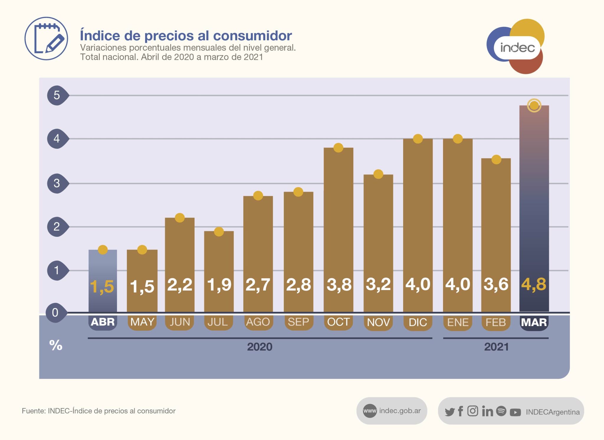 Inflacion Oficial De Marzo 2024 En Argentina Neysa Clarisse