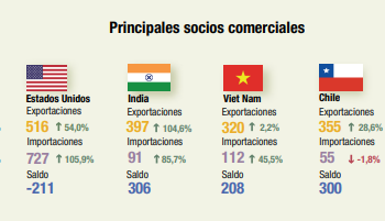 Crecen las exportaciones