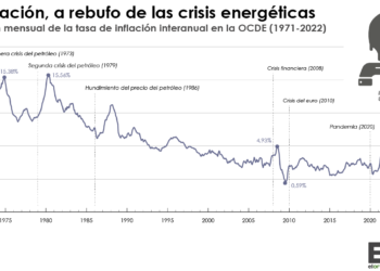 OCDE: la mayor inflación desde 1990