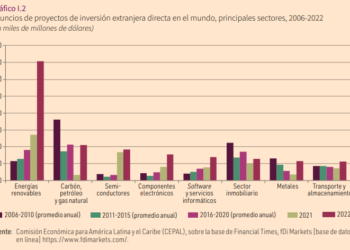 Crece la inversión extranjera en la región latinoamericana