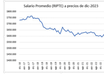 Caída en picada del poder adquisitivo