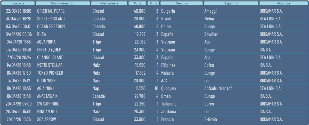 Son 15 los barcos que continúan en espera frente al puerto Quequén.